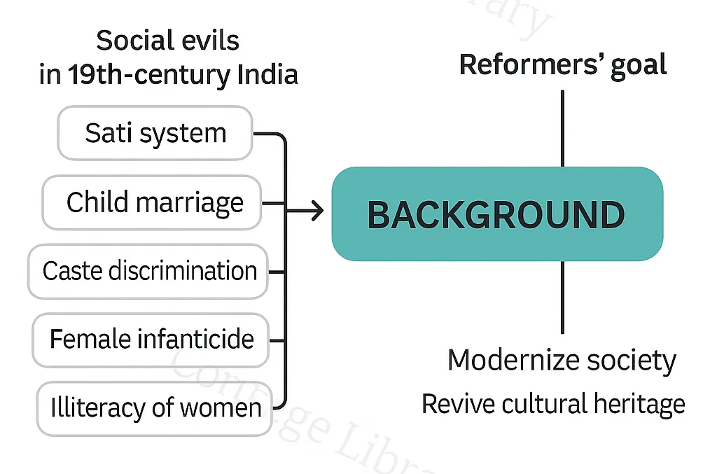 illustration of Social Reforms in India